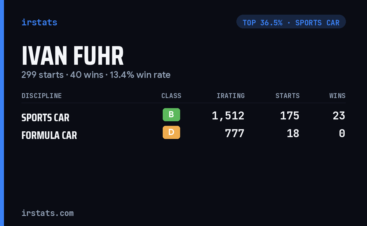 Ivan Fuhr iRacing stats card