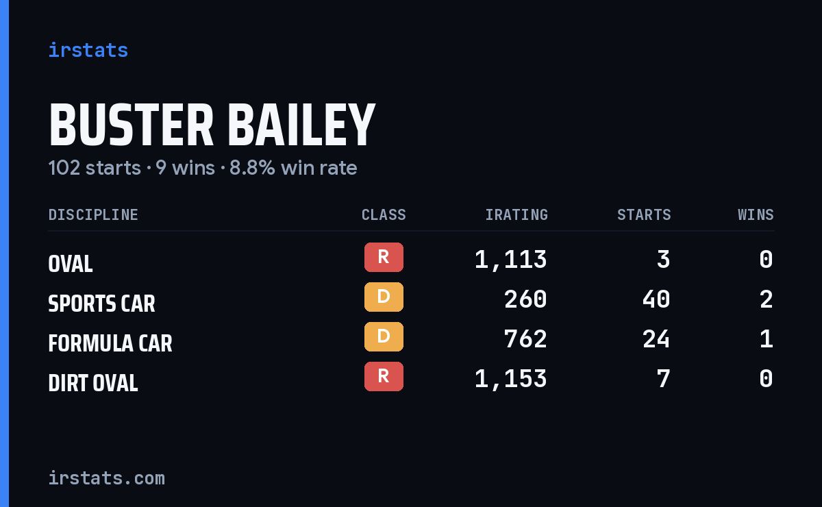 Buster Bailey iRacing stats card
