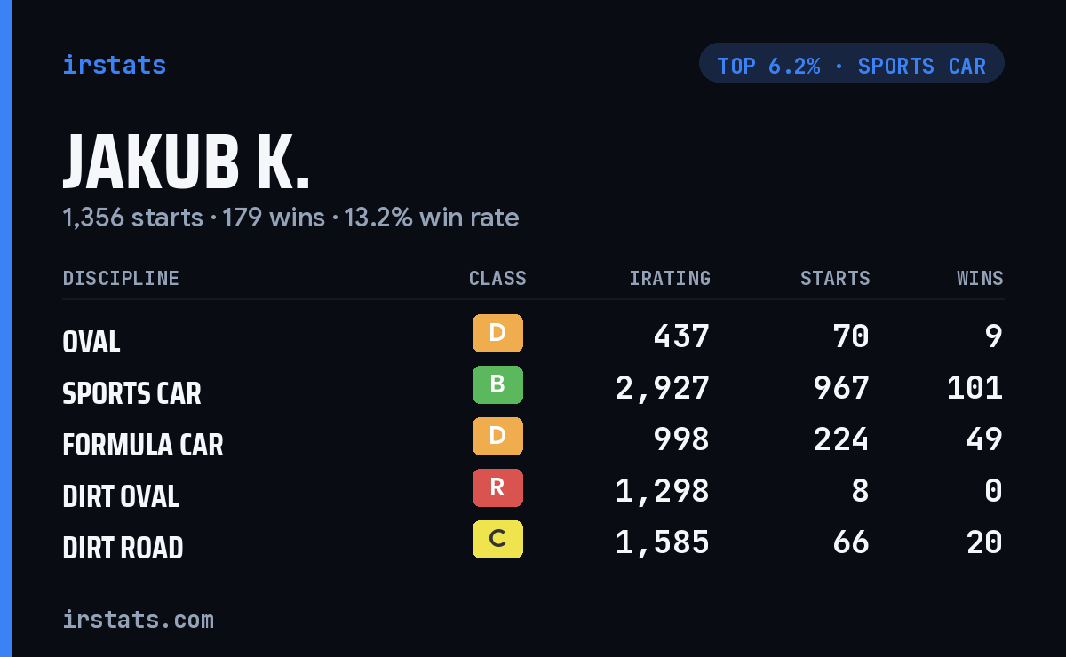 Jakub K. iRacing stats card