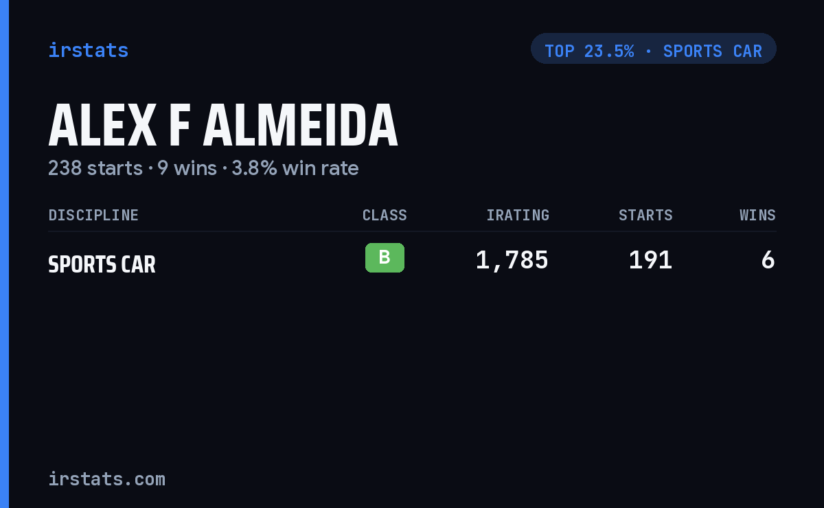 Alex F Almeida iRacing stats card