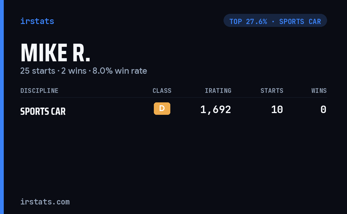 Mike R. iRacing stats card