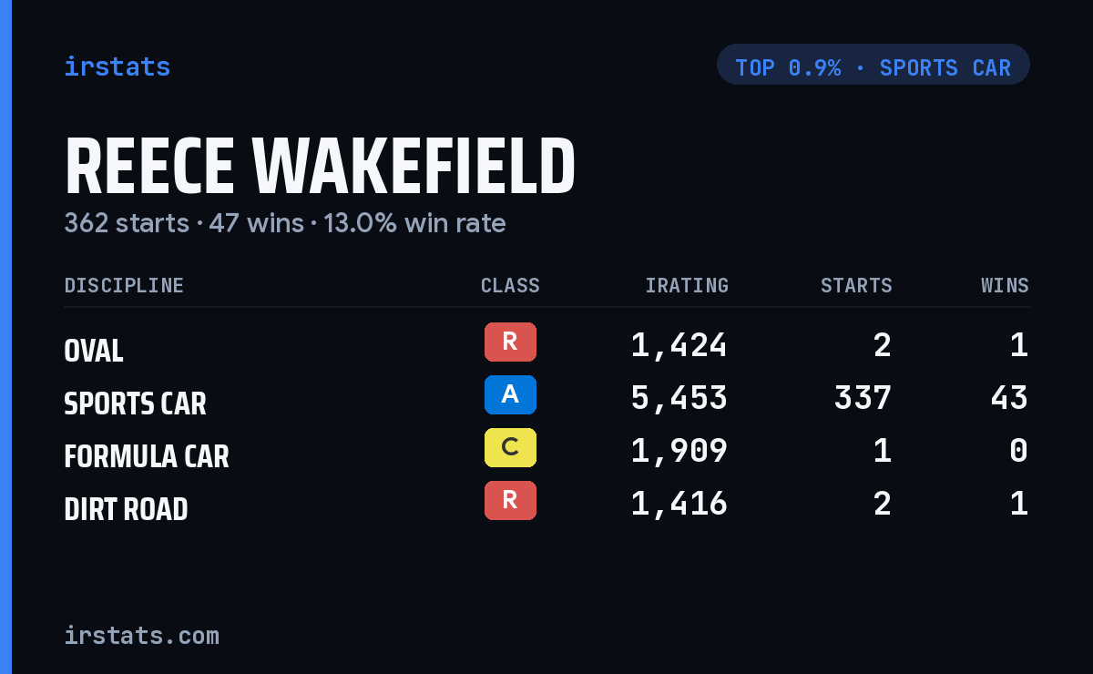 Reece Wakefield iRacing stats card