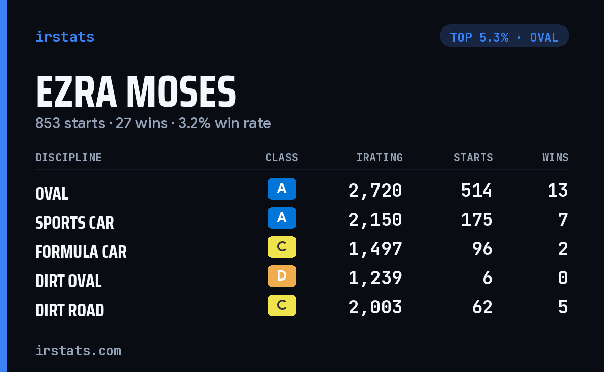 Ezra Moses iRacing stats card