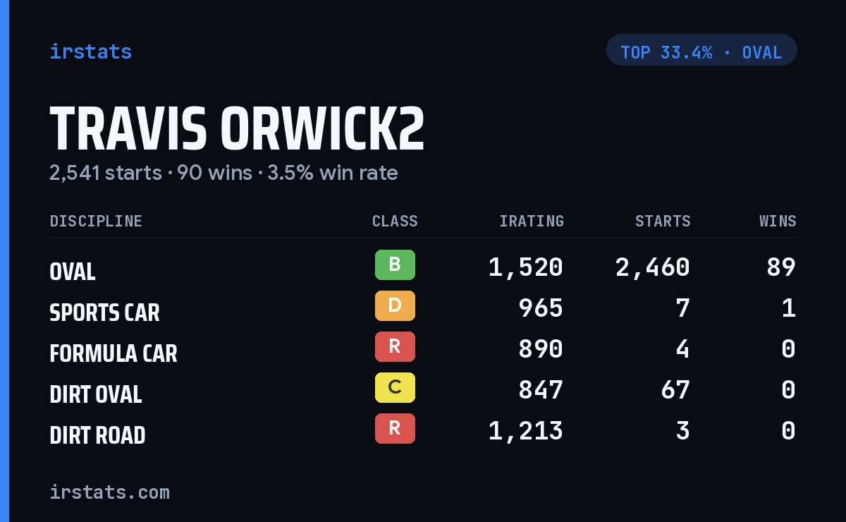 Travis Orwick2 iRacing stats card