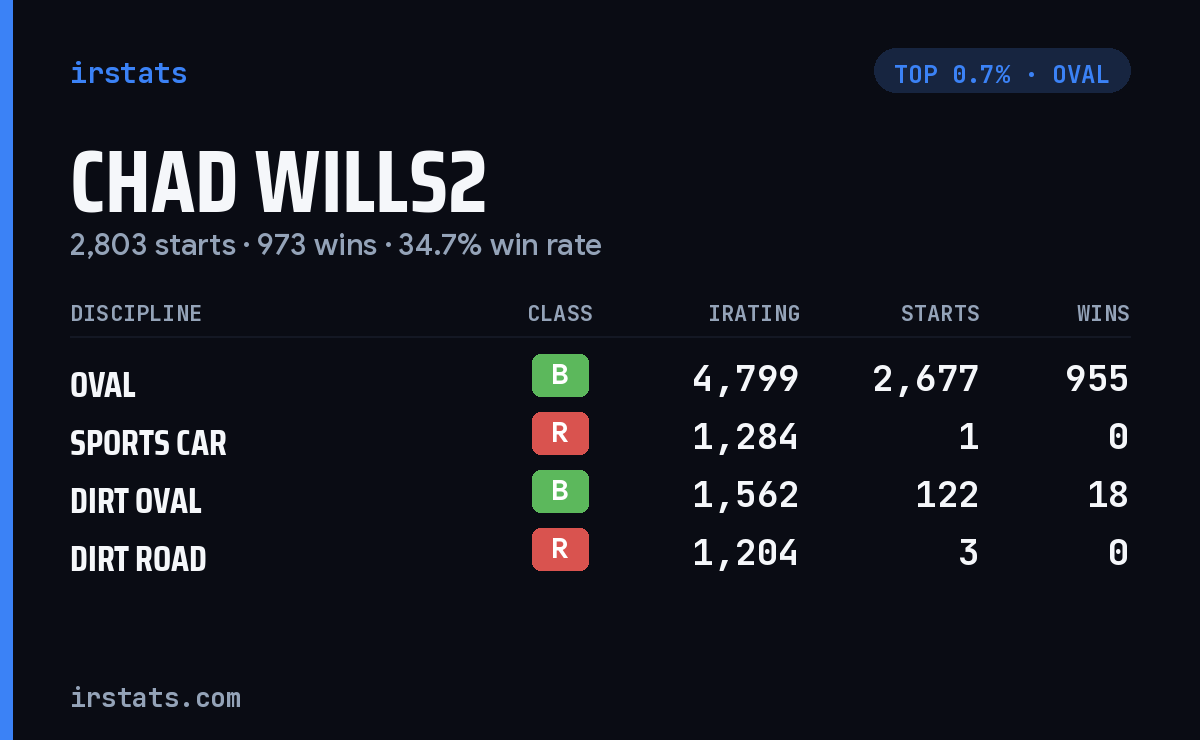 Chad Wills2 iRacing stats card