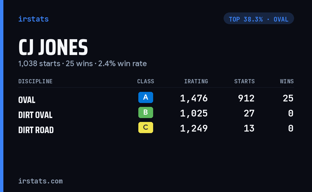 CJ Jones iRacing stats card