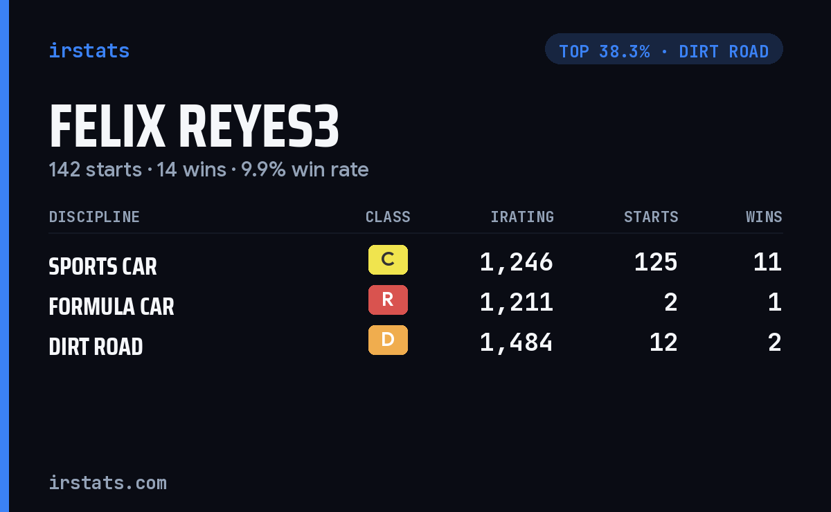 Felix Reyes3 iRacing stats card