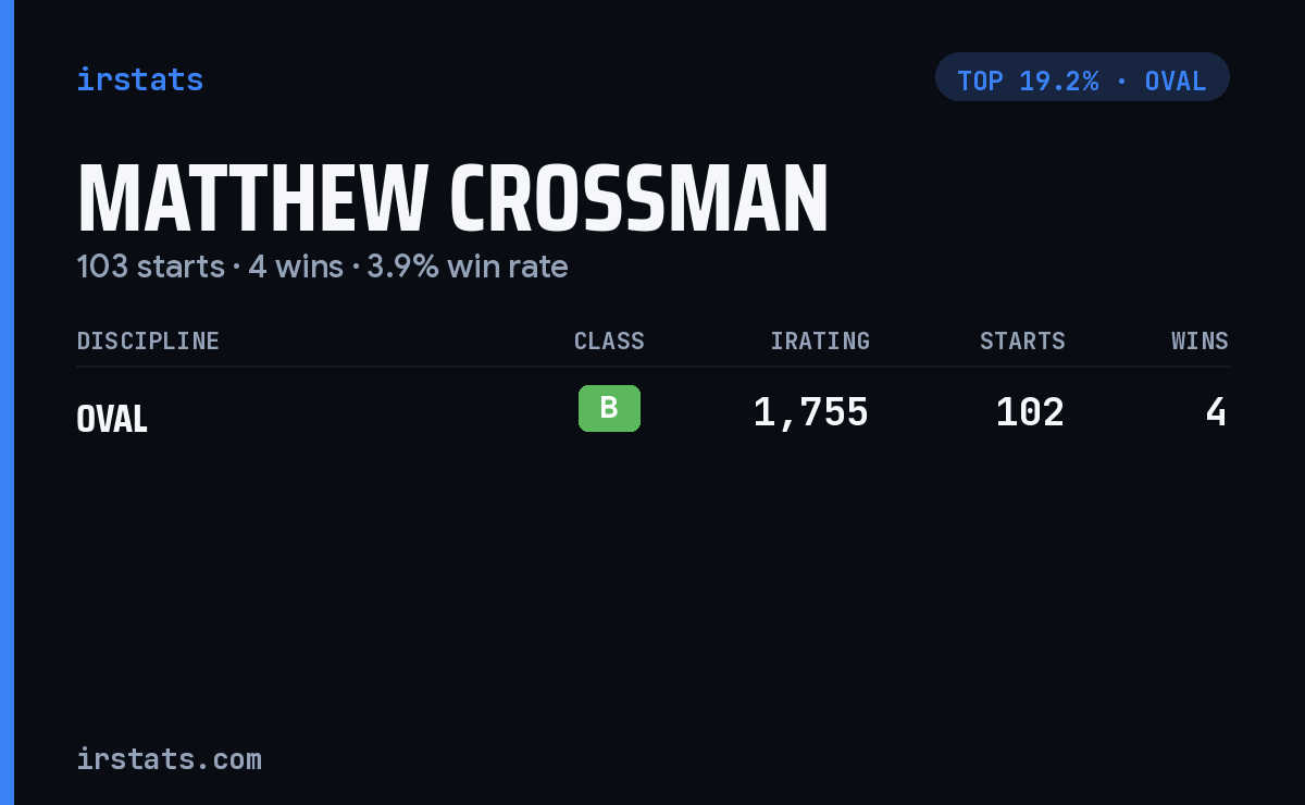 Matthew Crossman iRacing stats card