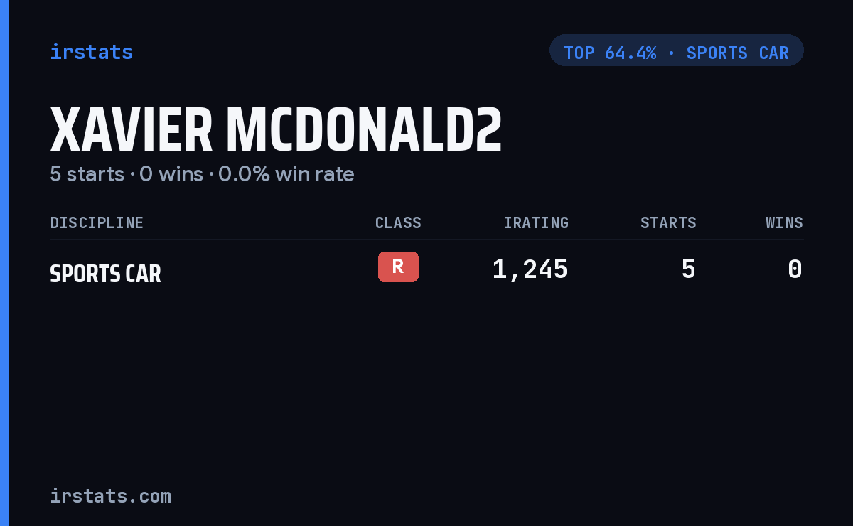 Xavier Mcdonald2 iRacing stats card