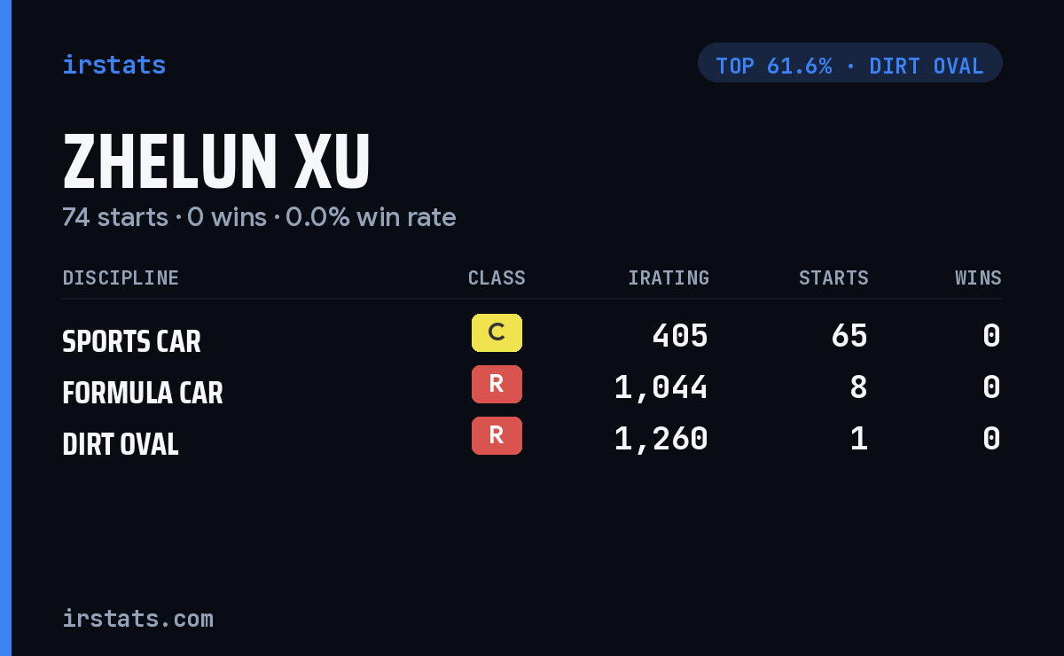 Zhelun Xu iRacing stats card