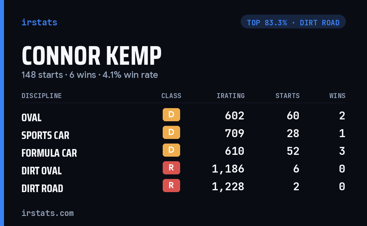 Connor Kemp iRacing stats card