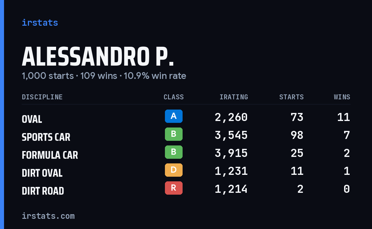 Alessandro P. iRacing stats card