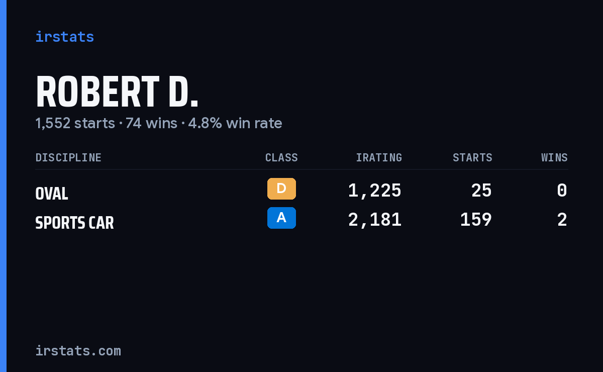 Robert D. iRacing stats card