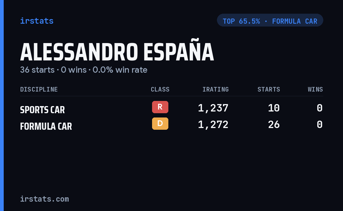 Alessandro España iRacing stats card