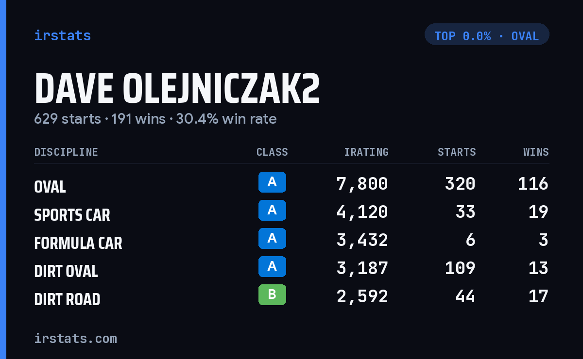 Dave Olejniczak2 iRacing stats card