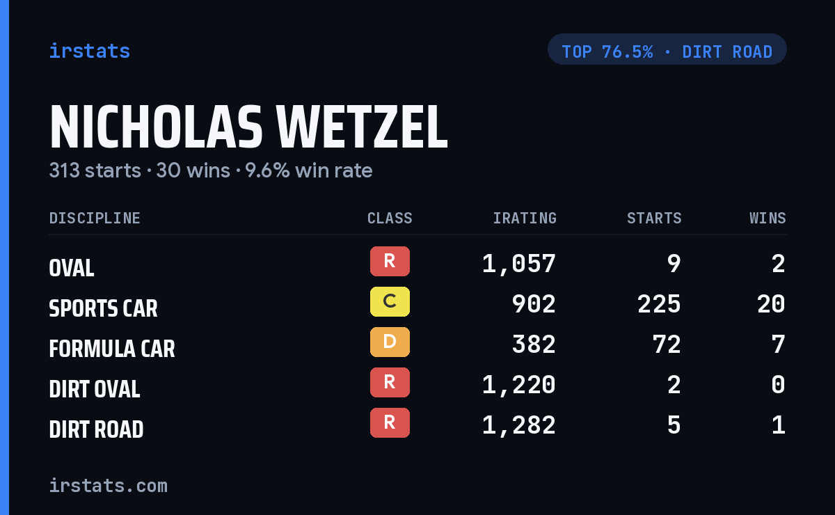 Nicholas Wetzel iRacing stats card