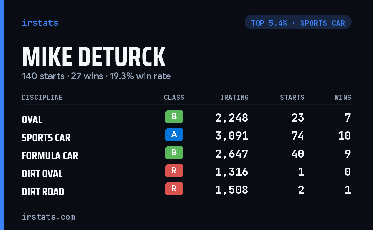Mike DeTurck iRacing stats card