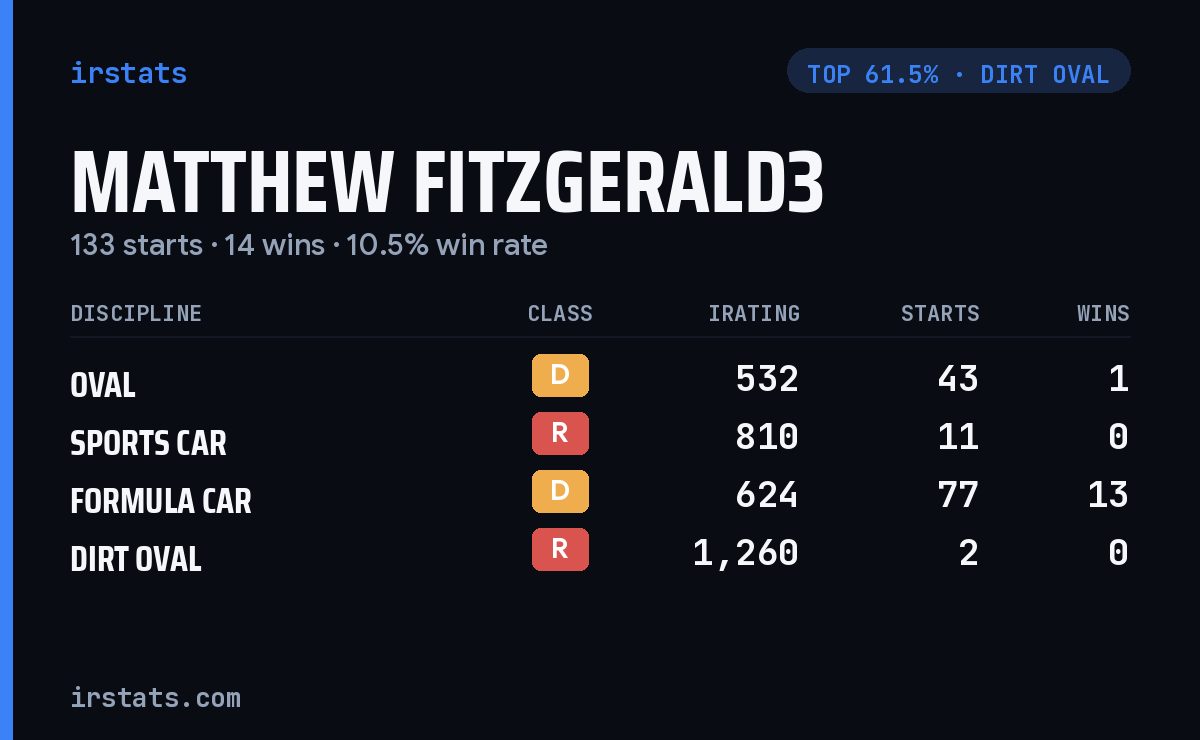 Matthew Fitzgerald3 iRacing stats card