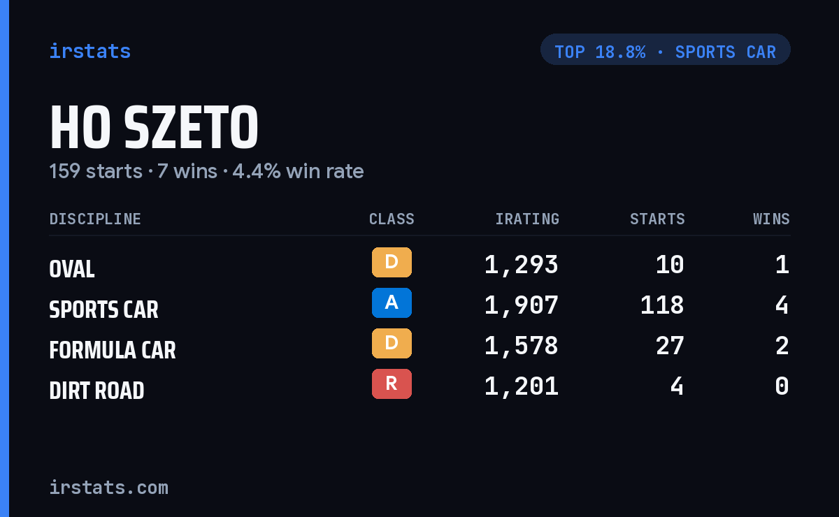 Ho Szeto iRacing stats card