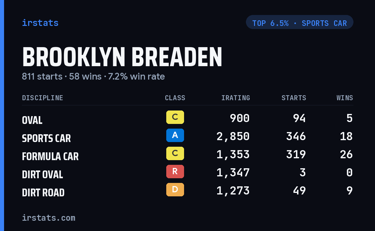 Brooklyn Breaden iRacing stats card