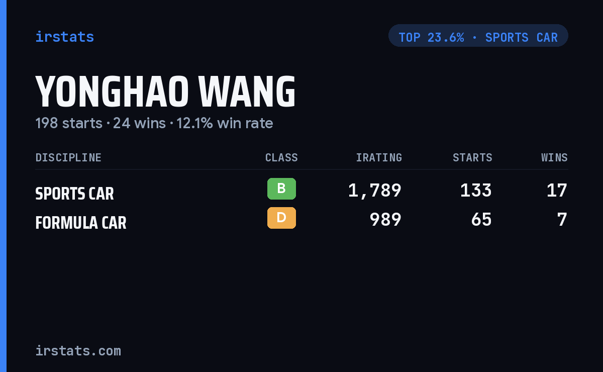 Yonghao Wang iRacing stats card