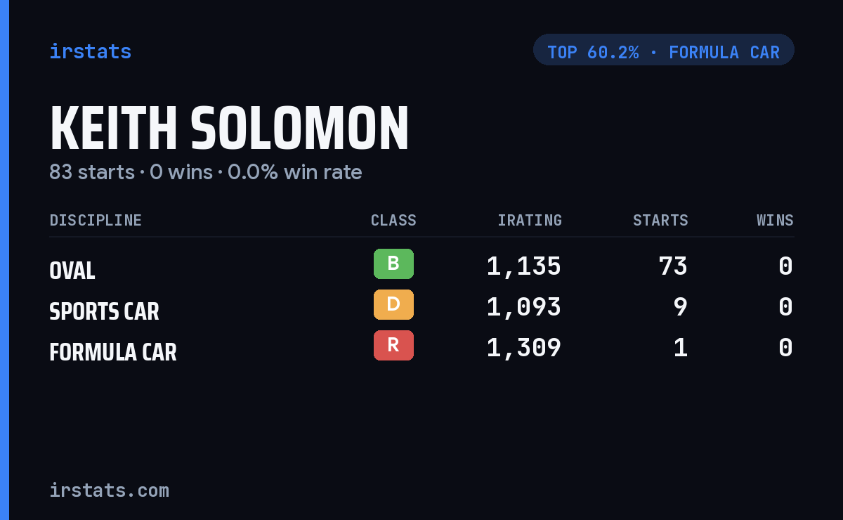 Keith Solomon iRacing stats card