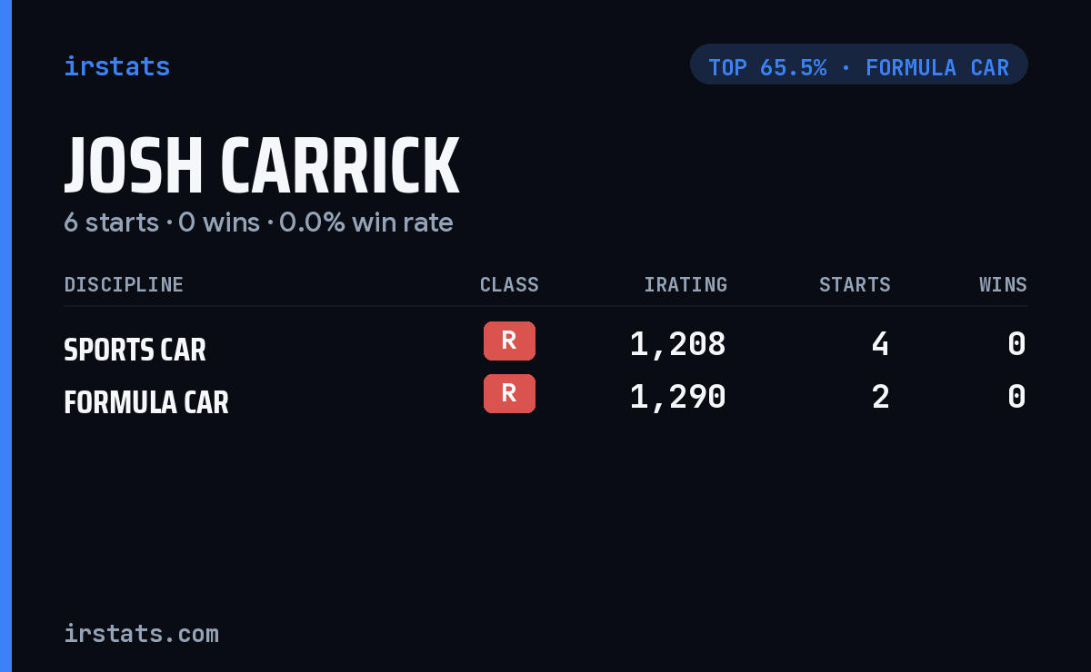 Josh Carrick iRacing stats card