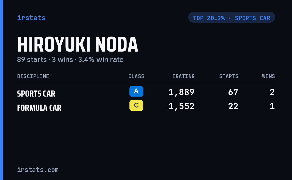 Hiroyuki Noda iRacing stats card