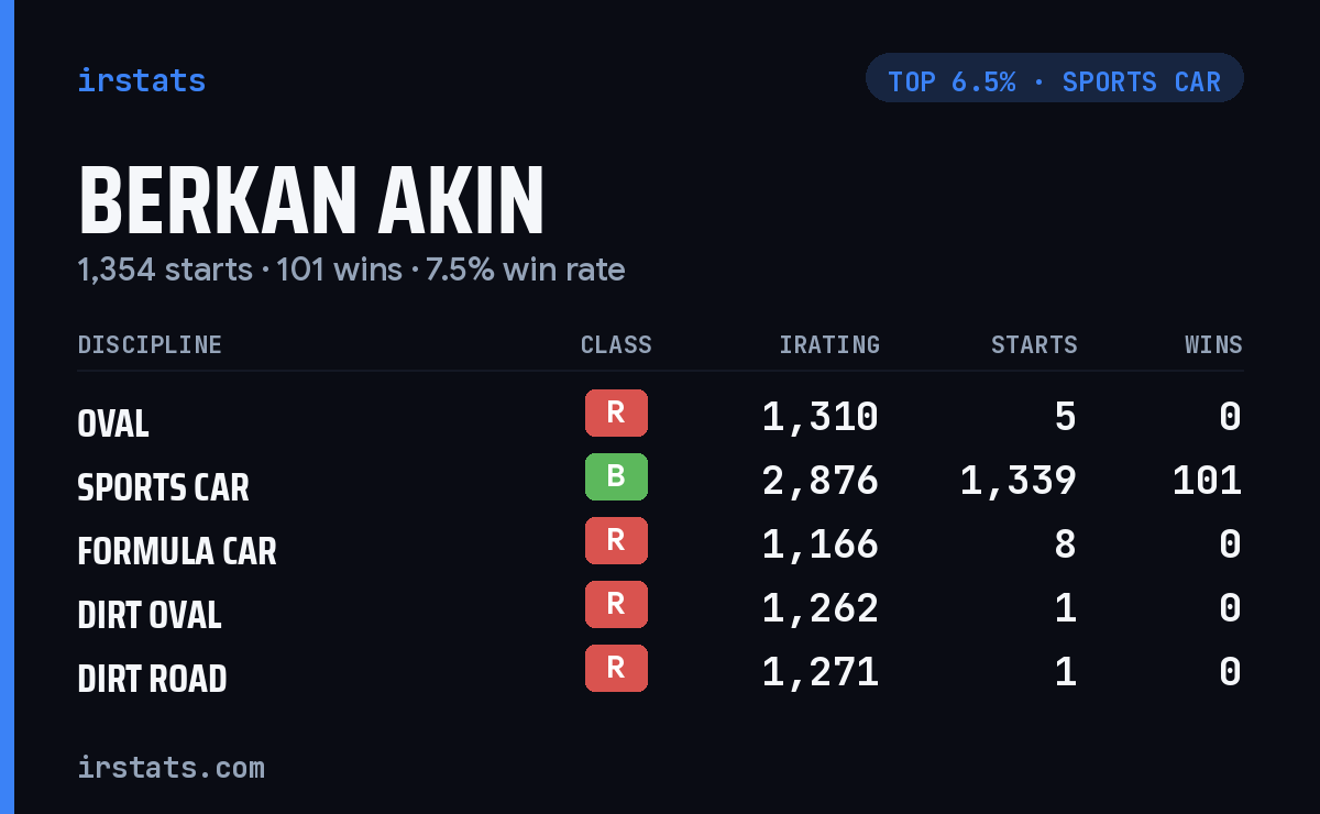 Berkan Akin iRacing stats card