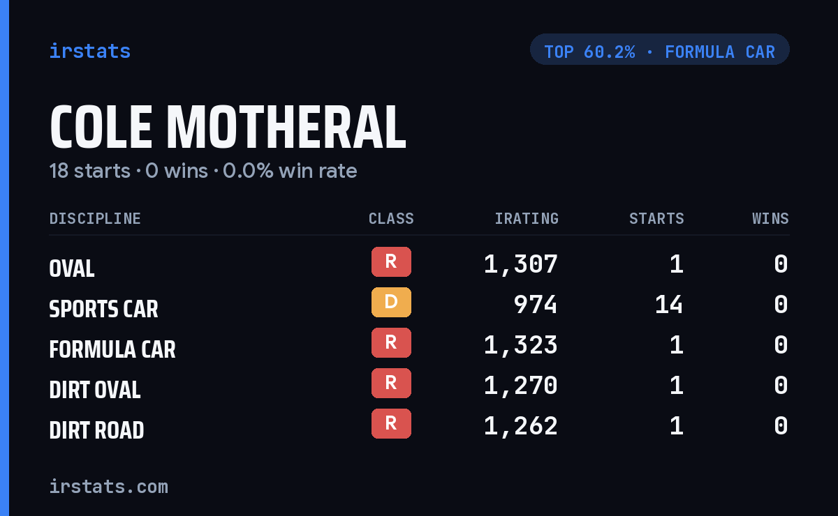 Cole Motheral iRacing stats card