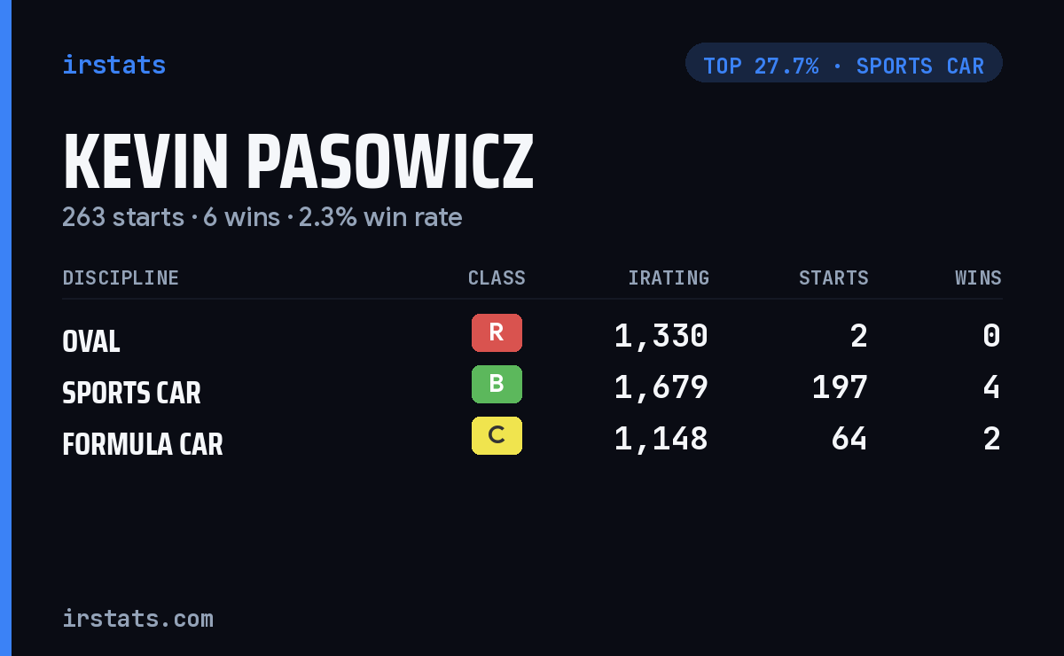 Kevin Pasowicz iRacing stats card