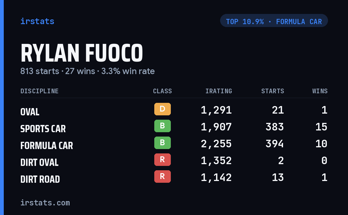 Rylan Fuoco iRacing stats card