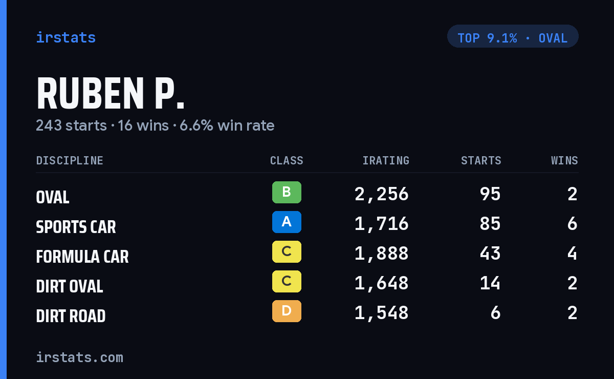 Ruben P. iRacing stats card