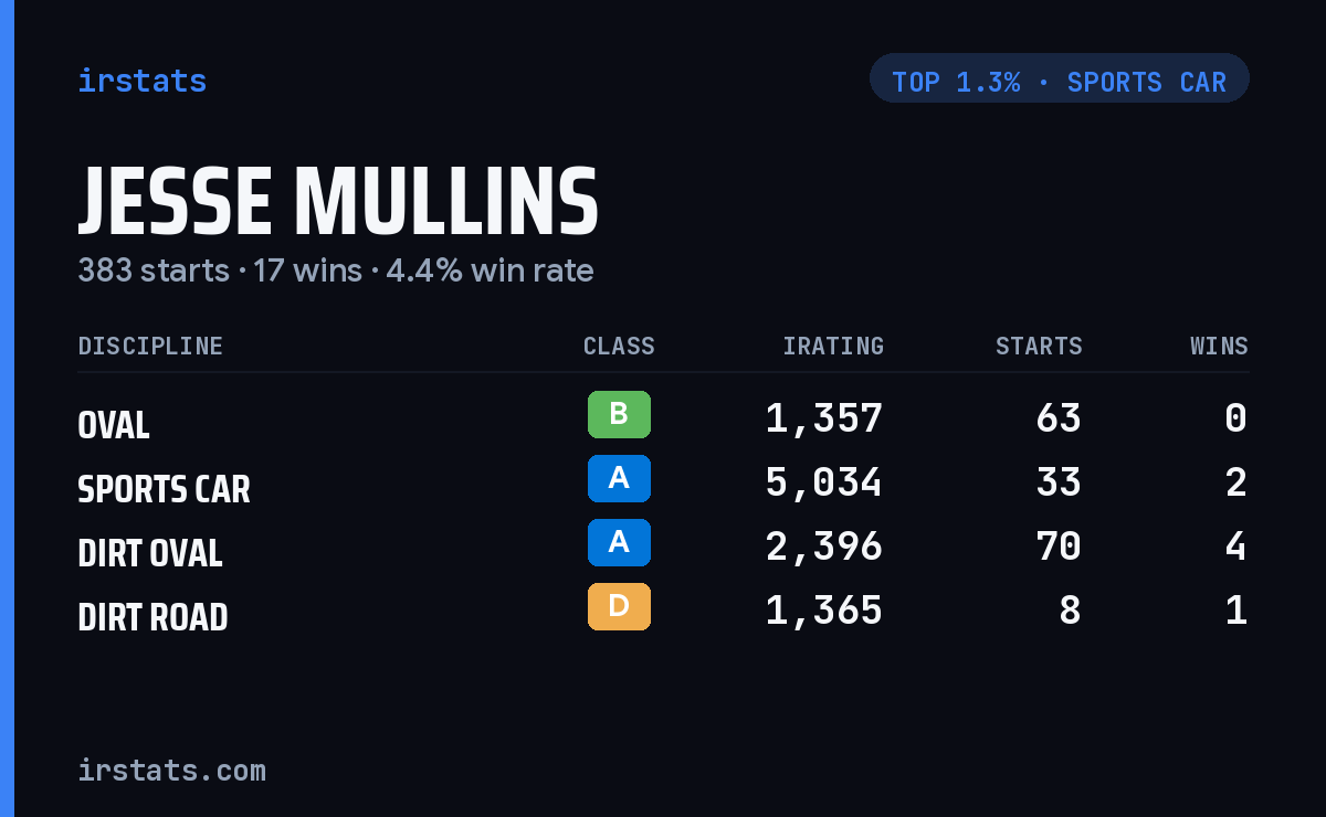 Jesse Mullins iRacing stats card