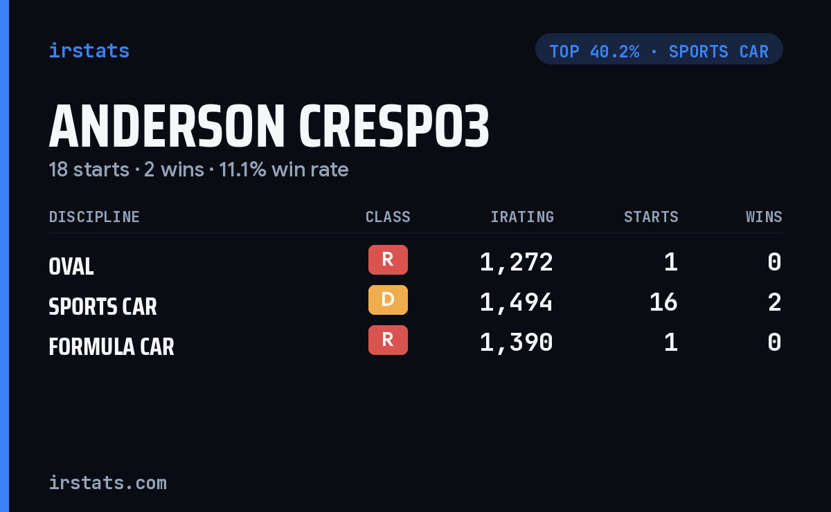 Anderson Crespo3 iRacing stats card