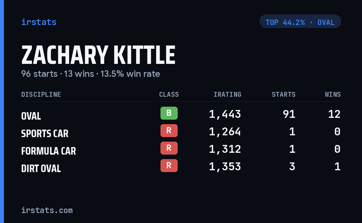 Zachary Kittle iRacing stats card