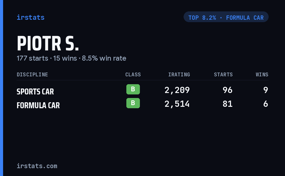 Piotr S. iRacing stats card