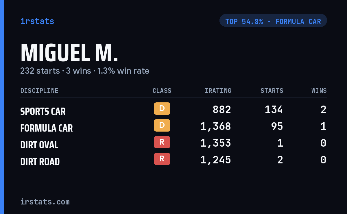 Miguel M. iRacing stats card