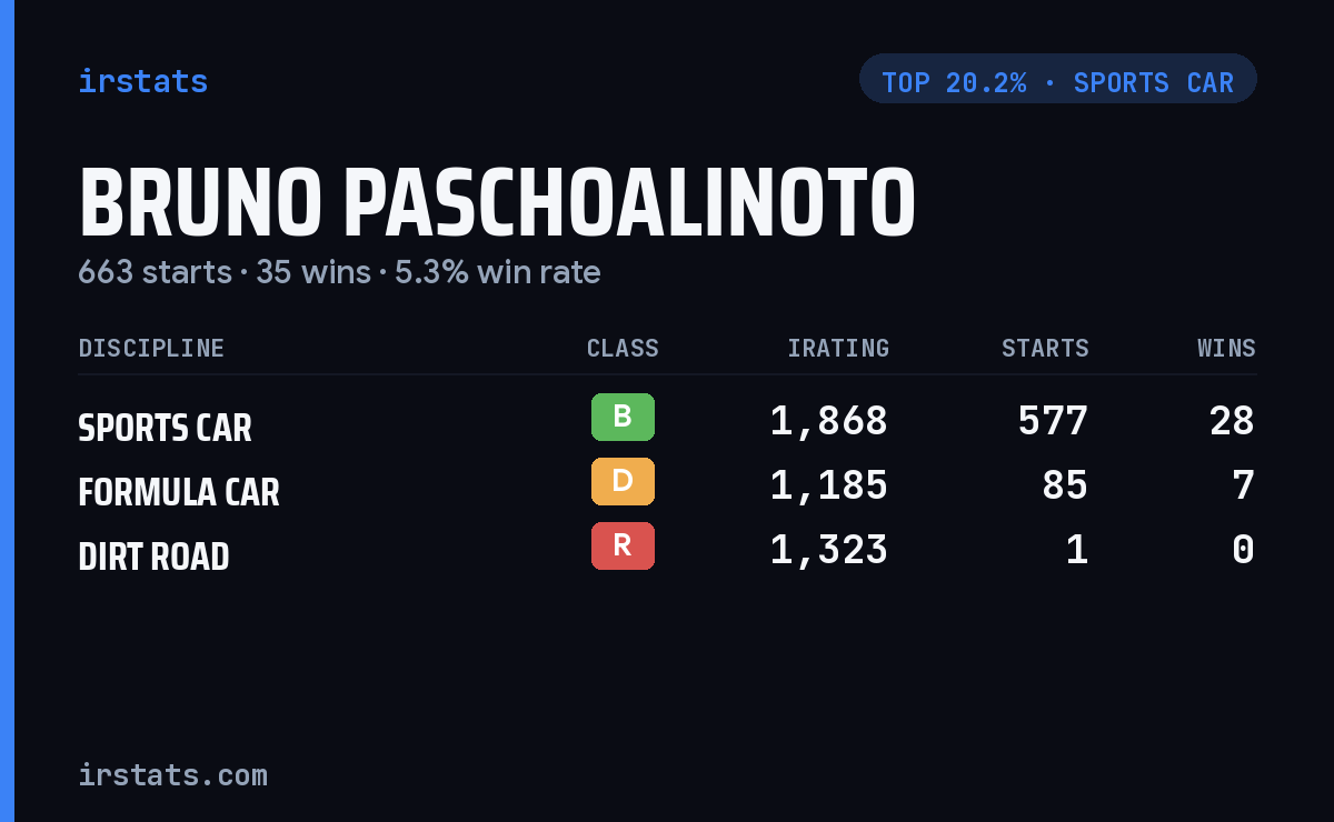 Bruno Paschoalinoto iRacing stats card