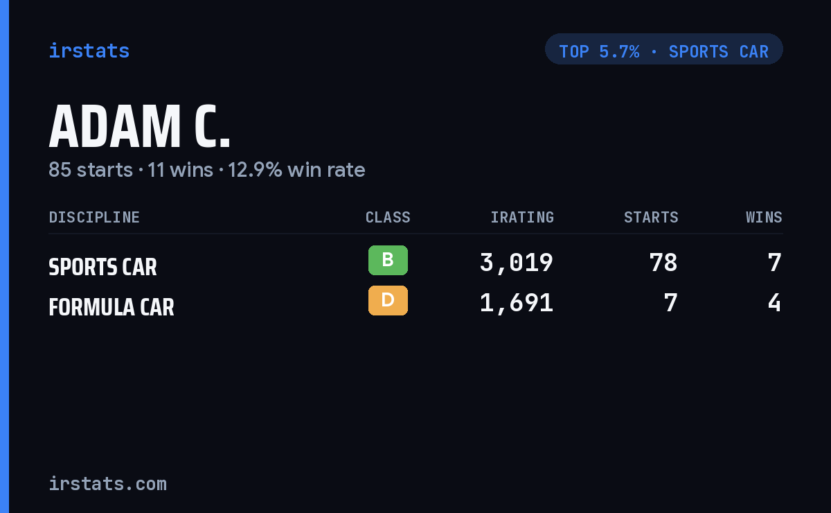 Adam C. iRacing stats card