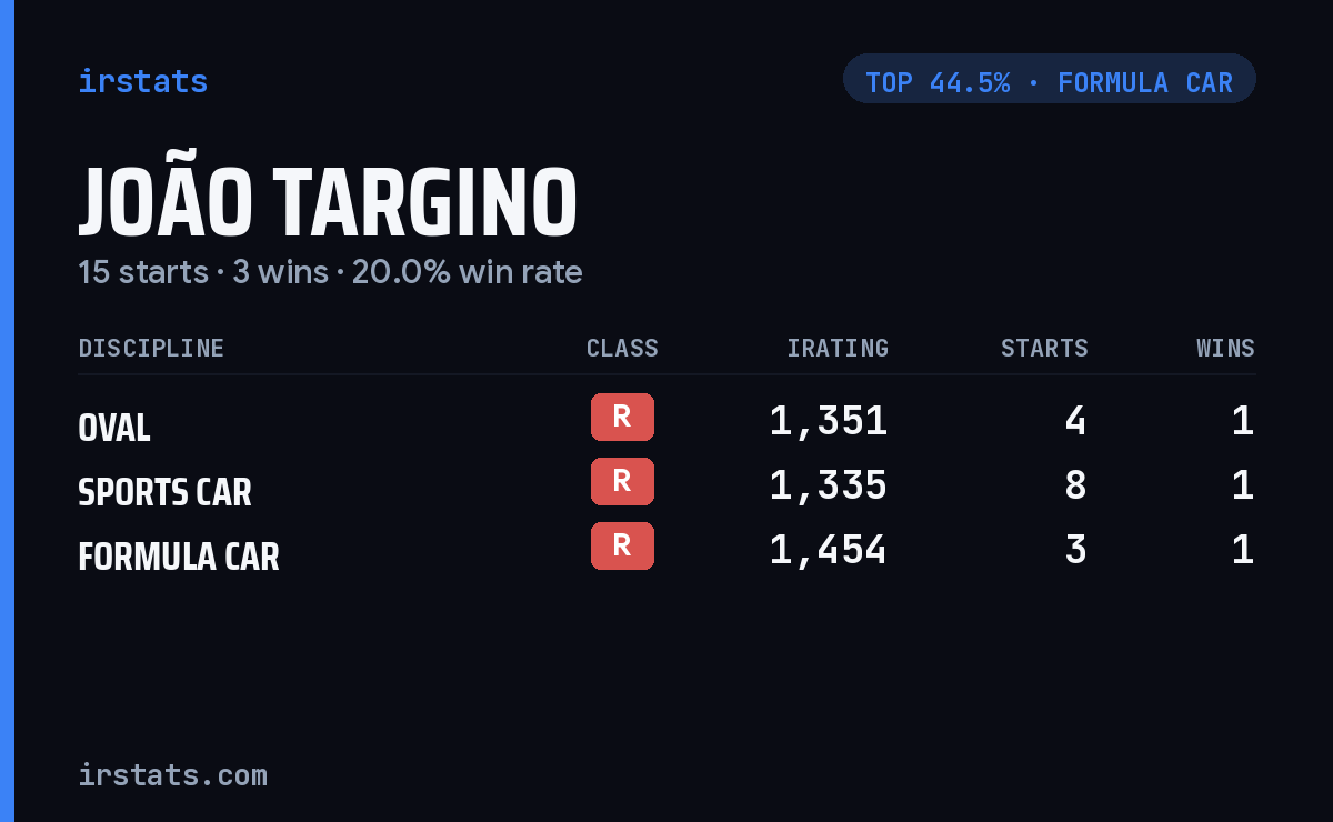 João Targino iRacing stats card