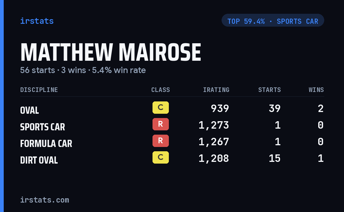 Matthew Mairose iRacing stats card