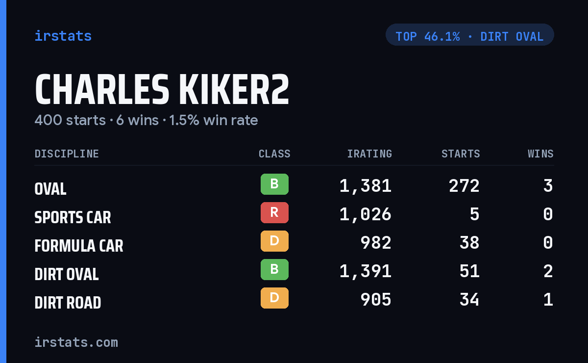 Charles Kiker2 iRacing stats card