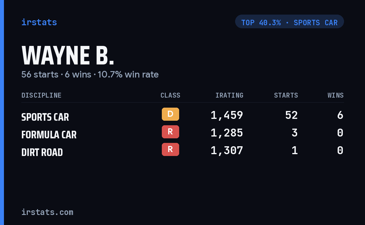 Wayne B. iRacing stats card