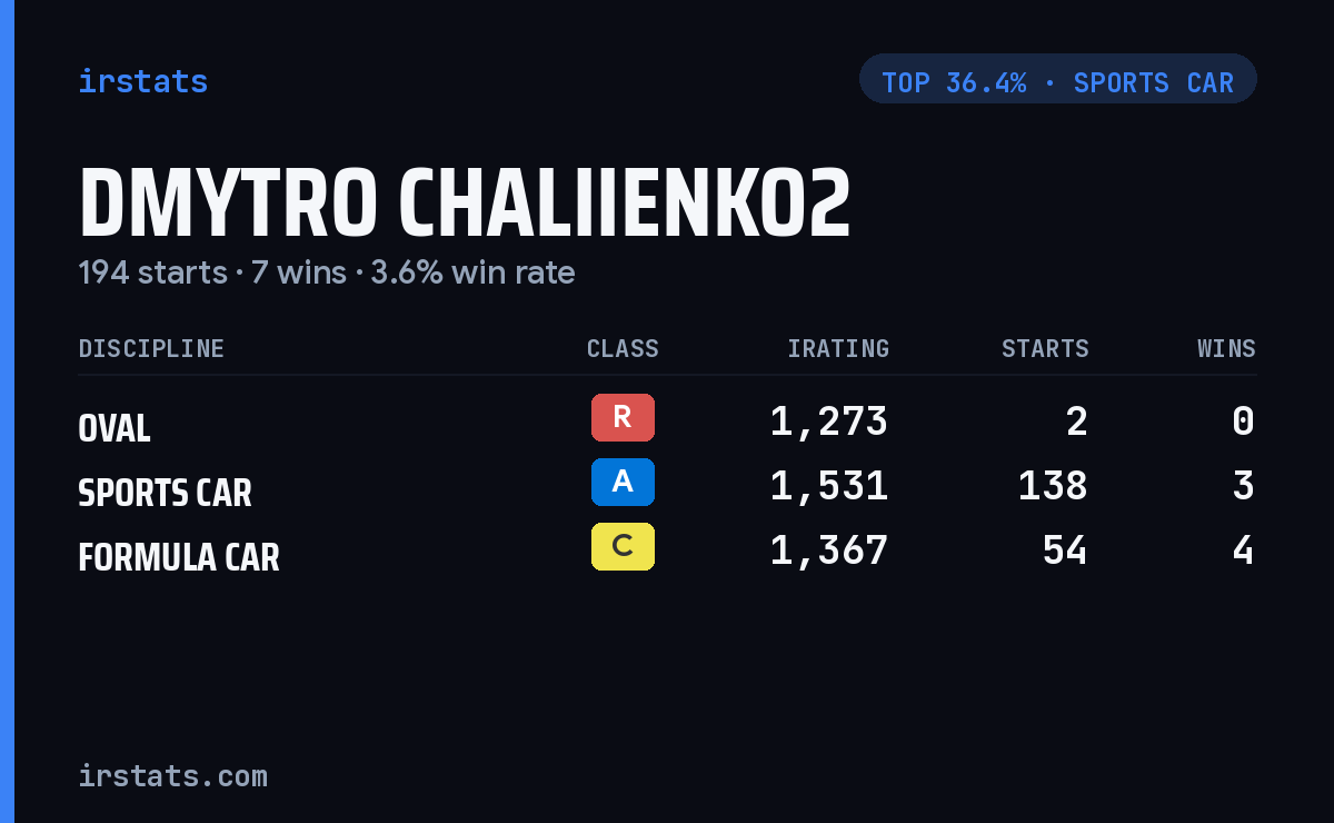 Dmytro Chaliienko2 iRacing stats card