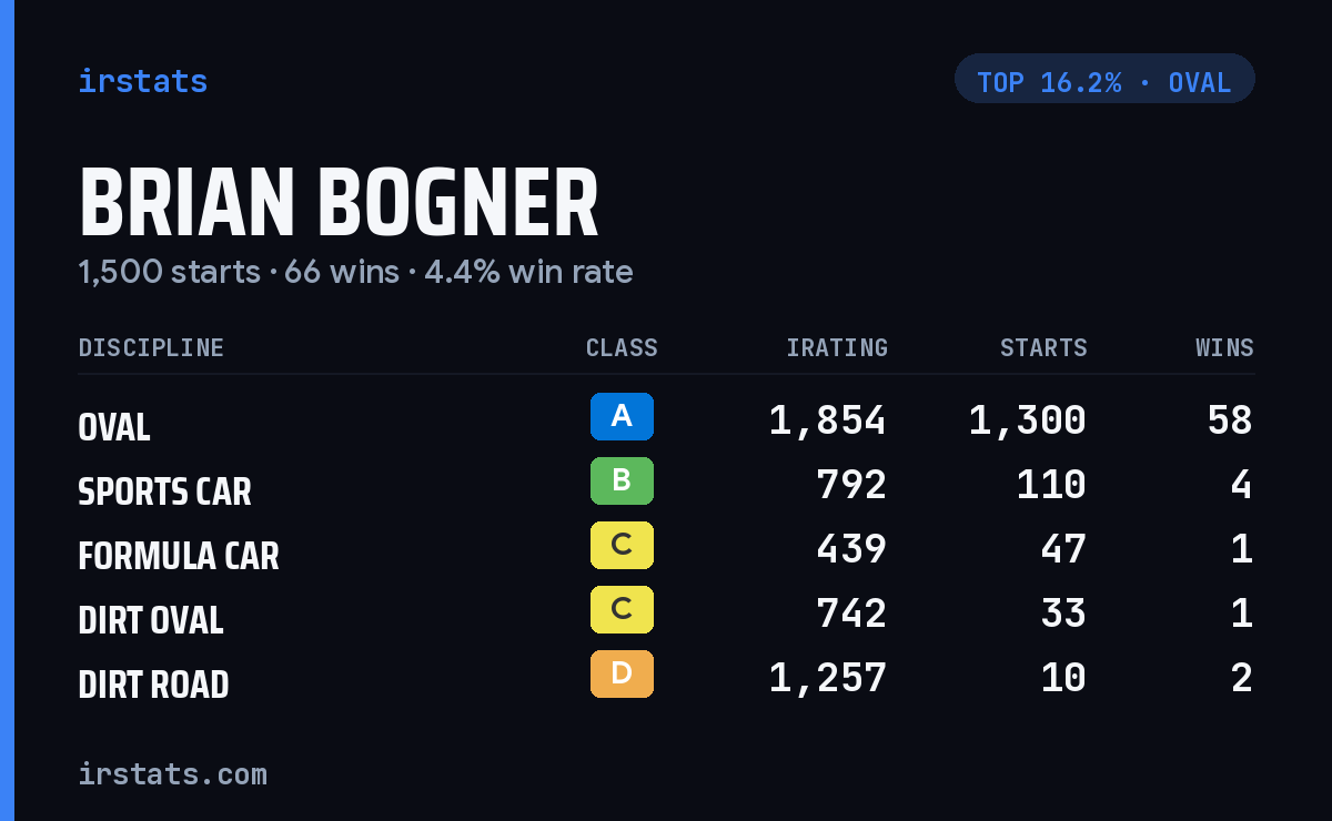 Brian Bogner iRacing stats card