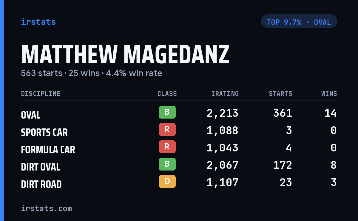 Matthew Magedanz iRacing stats card