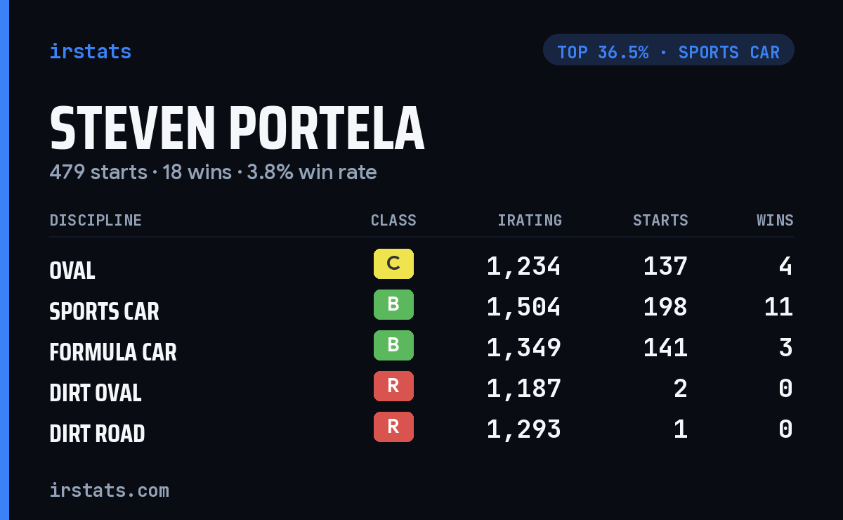 Steven Portela iRacing stats card