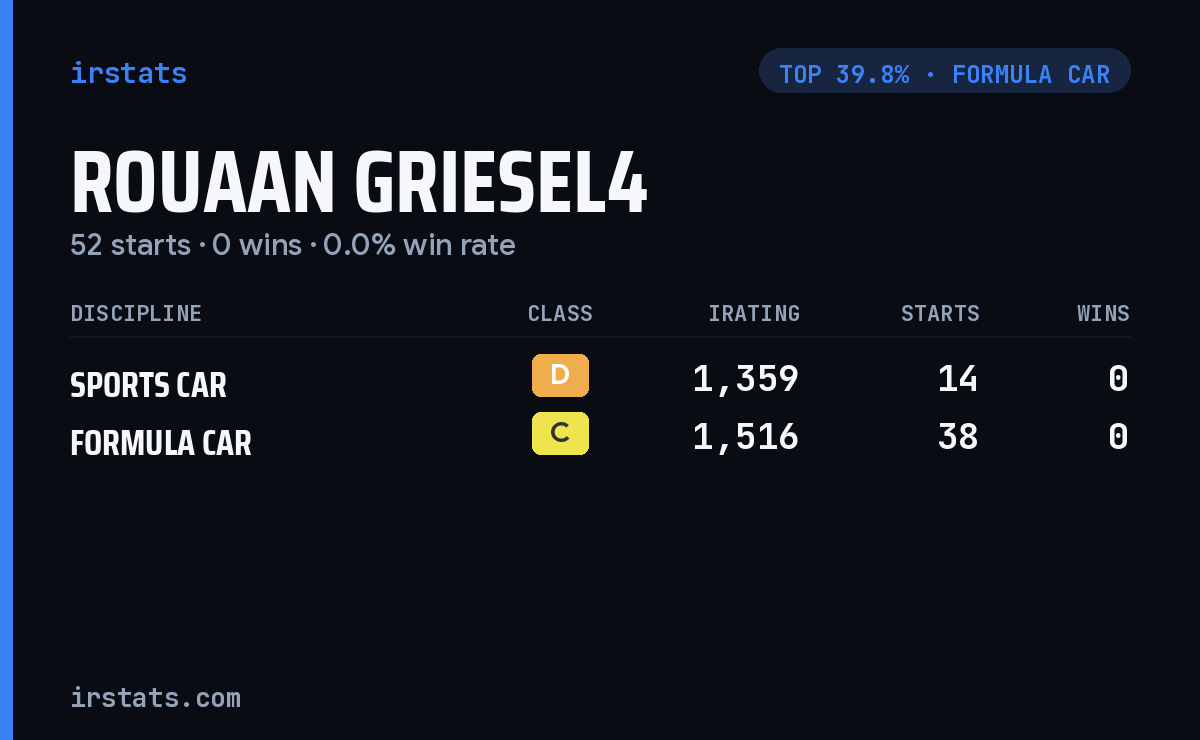 Rouaan Griesel4 iRacing stats card