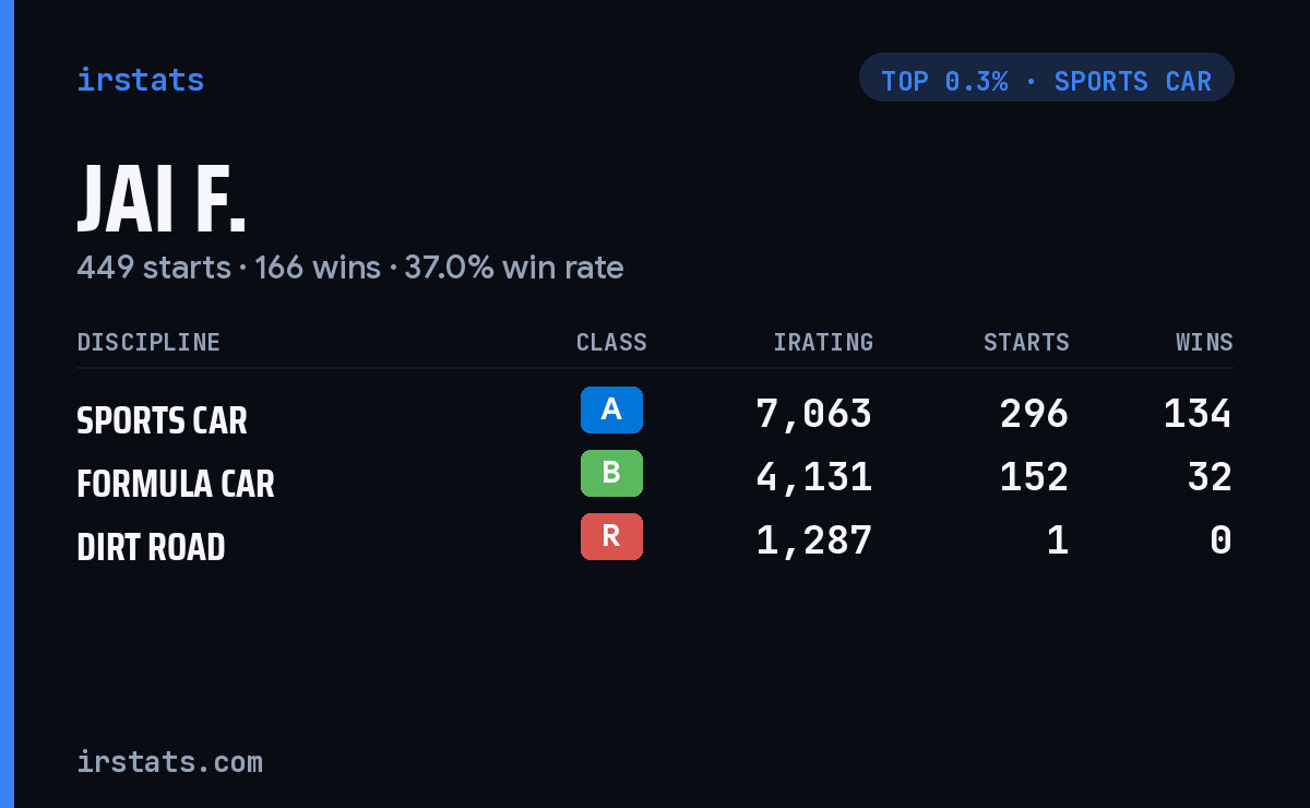 Jai F. iRacing stats card